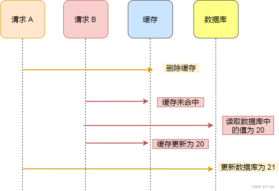 先删除缓存，再更新数据库