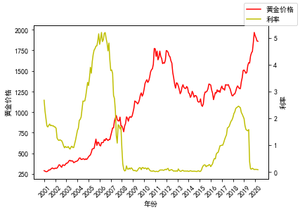 黄金价格与利率m1的关系