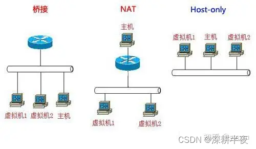 VMware网络设置 桥接模式 NAT VMNET0 1 8