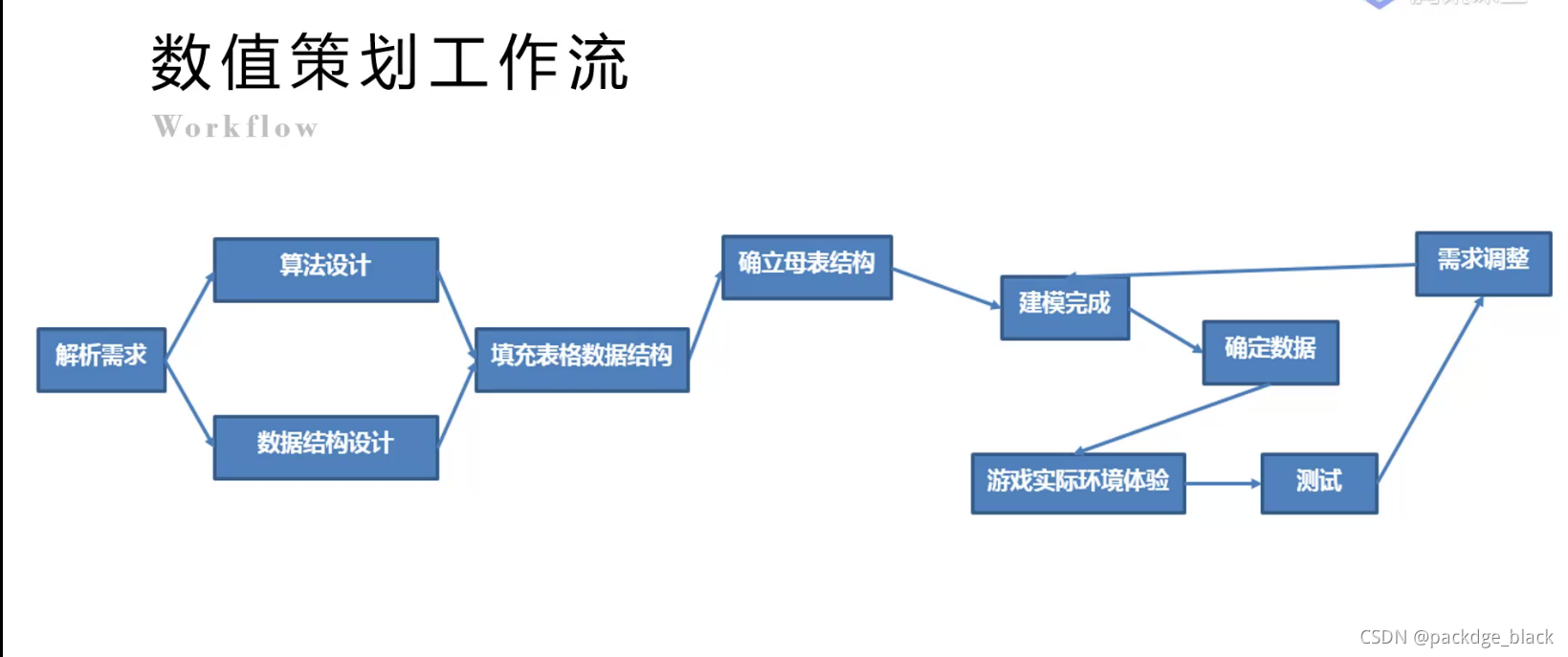 腾讯课堂——【游戏策划 虚拟世界设计师】【笔记】