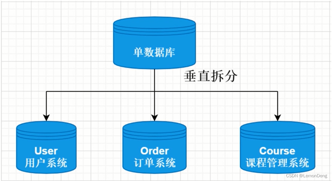 分库分表基础知识 分库分表主要是想解决什么问题 Csdn博客