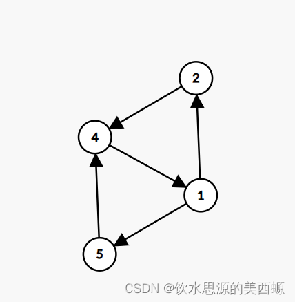 图论算法（2）—————拓扑排序