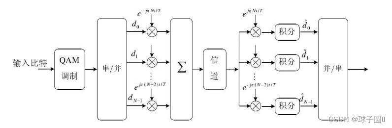 OFDM系统基本模型框图