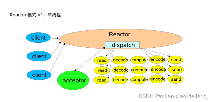 Reactor 模式 V1：单线程