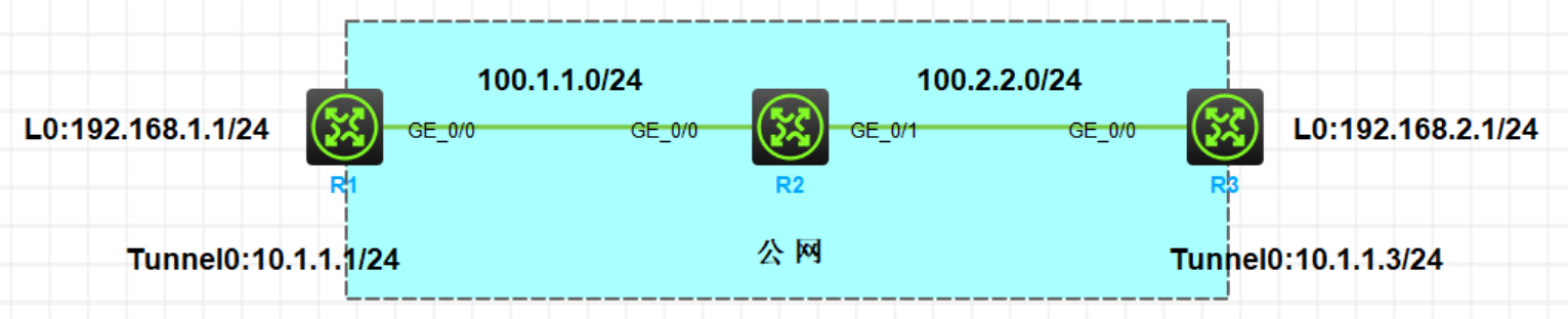 H3C IPsec over GRE VPN 实验