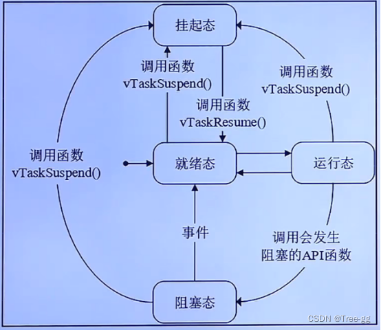 01_FreeRTOS基础知识