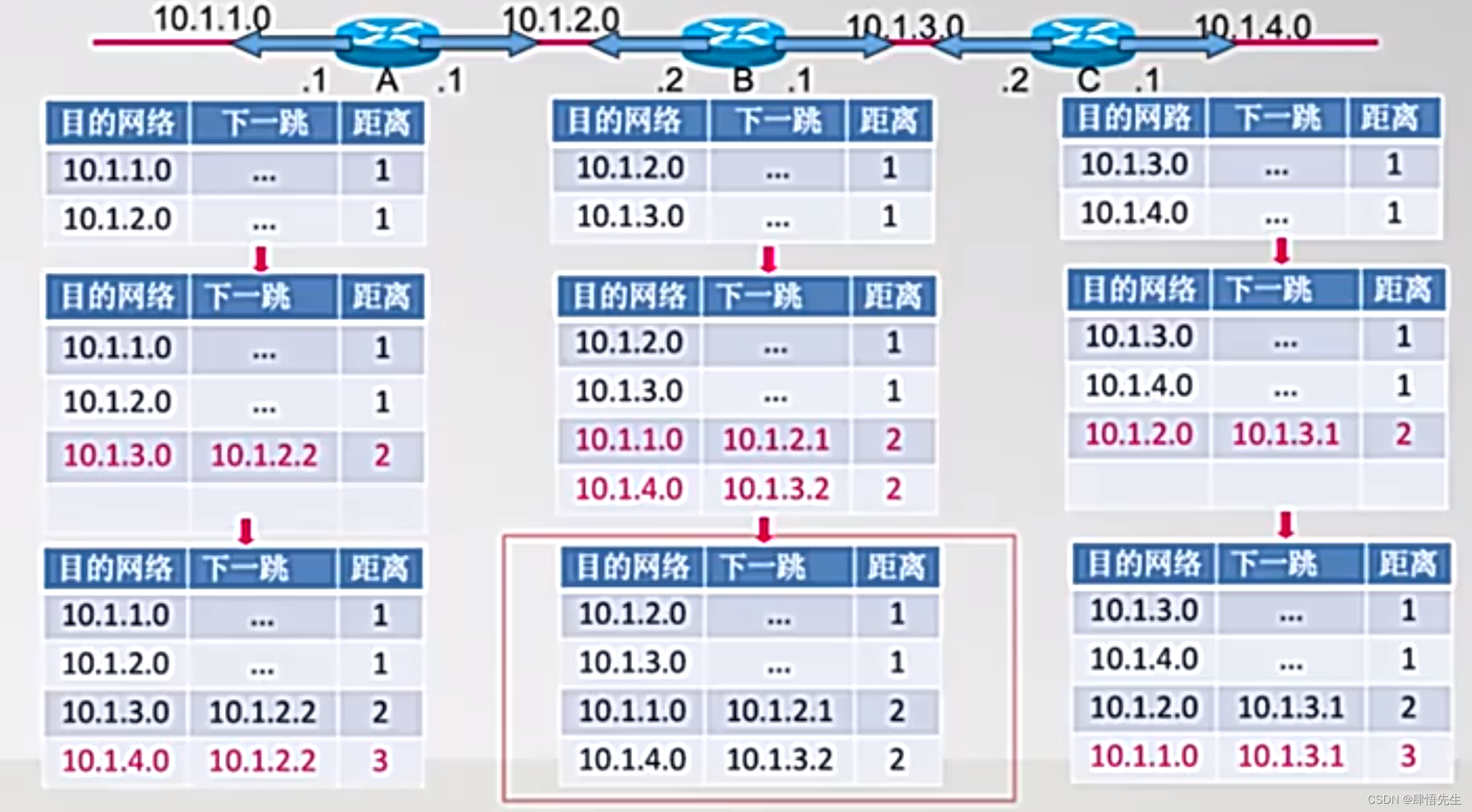 路由表交换