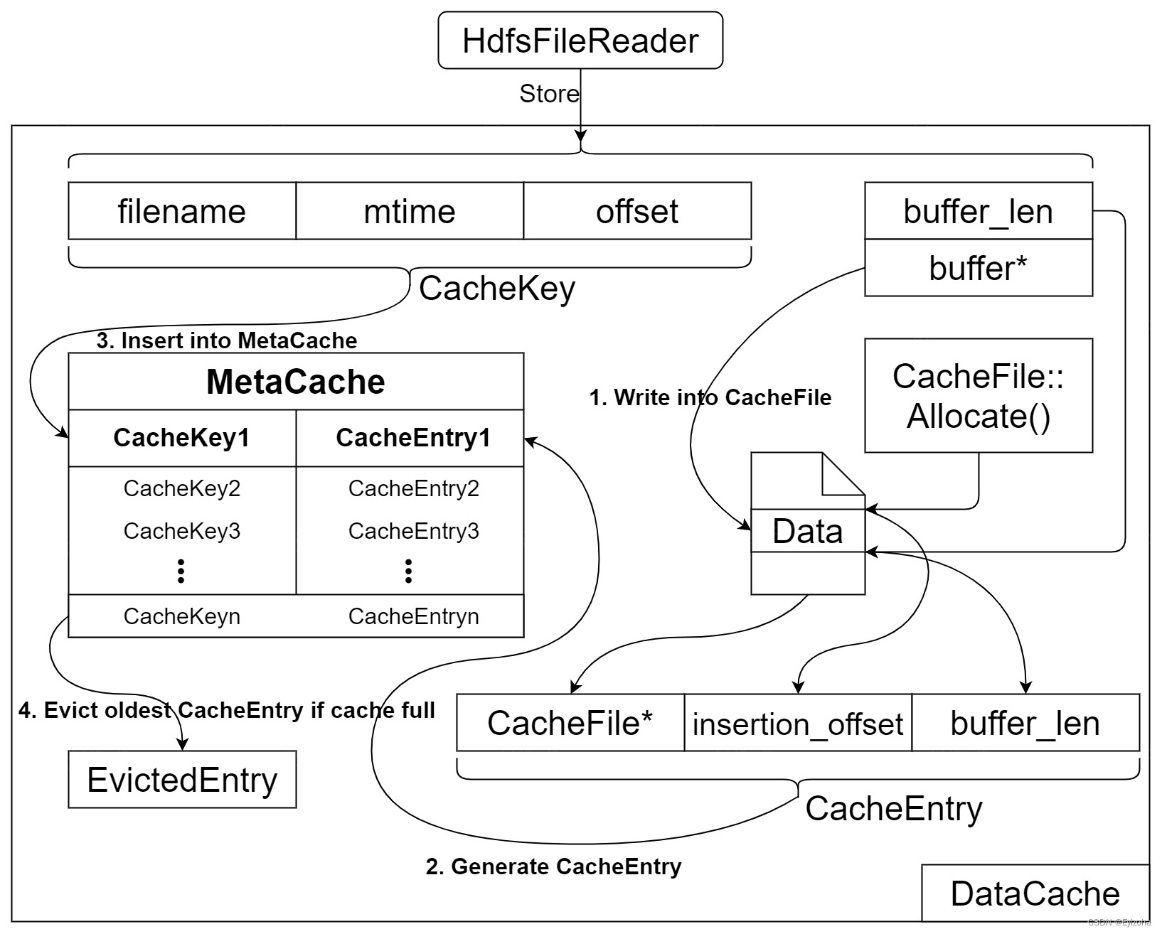 Impala3.4源码阅读笔记（三）data-cache的Store实现