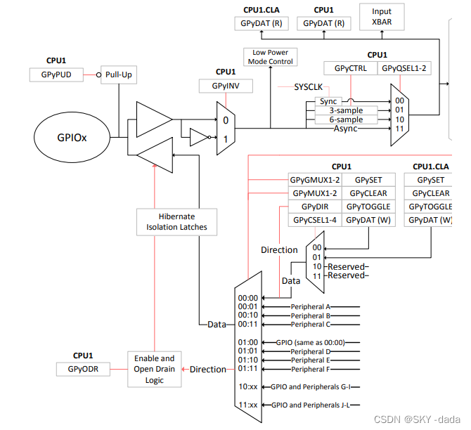 GPIO logic for a single pin