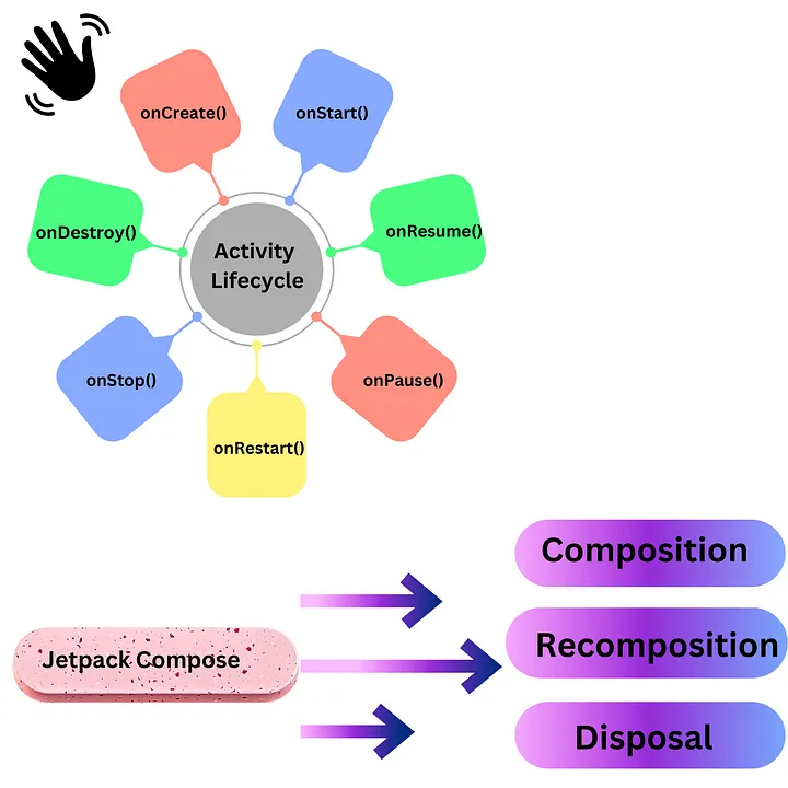 Activity Lifecycle VS Compose Lifecycle