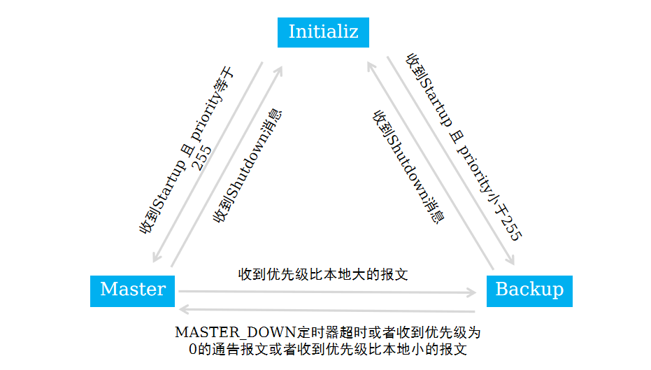 VRRP原理及组网实现_vrrp组网_chengquan_1024的博客-CSDN博客