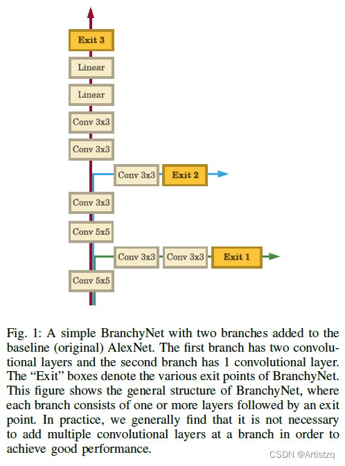 【阅读笔记】【DNN早退】BranchyNet: Fast Inference Via Early Exiting From Deep ...