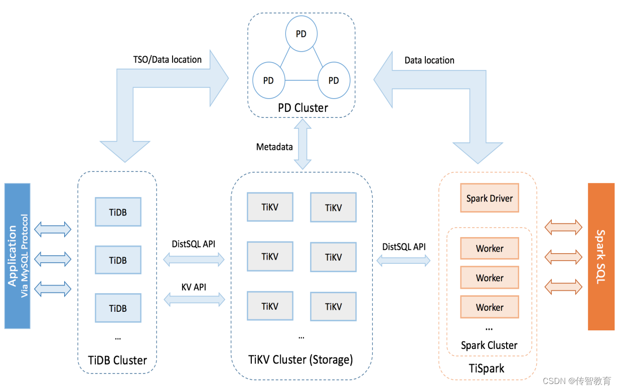 Spark SQL