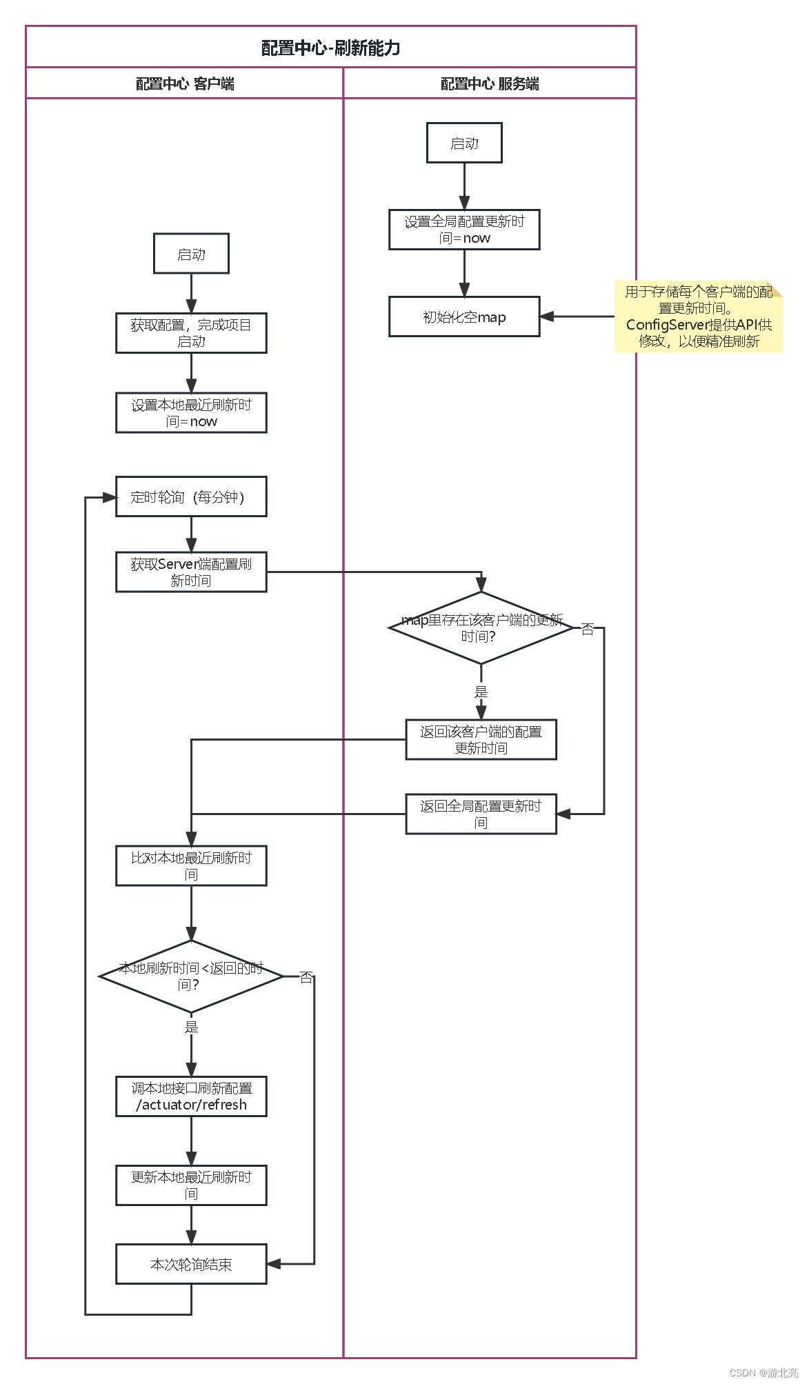 SpringCloudConfigServer配置刷新优化方案