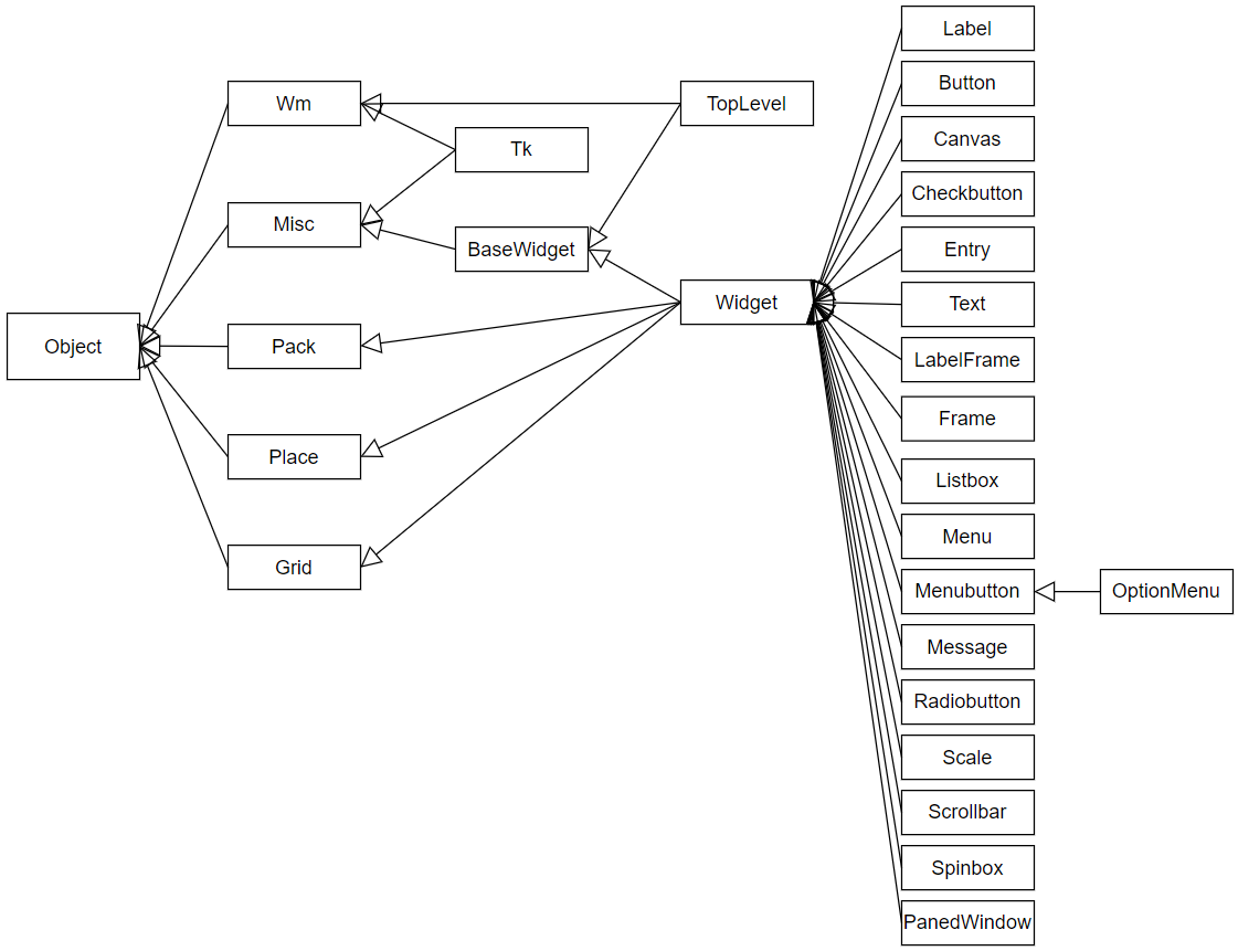 pythongui之tkinter学习入门