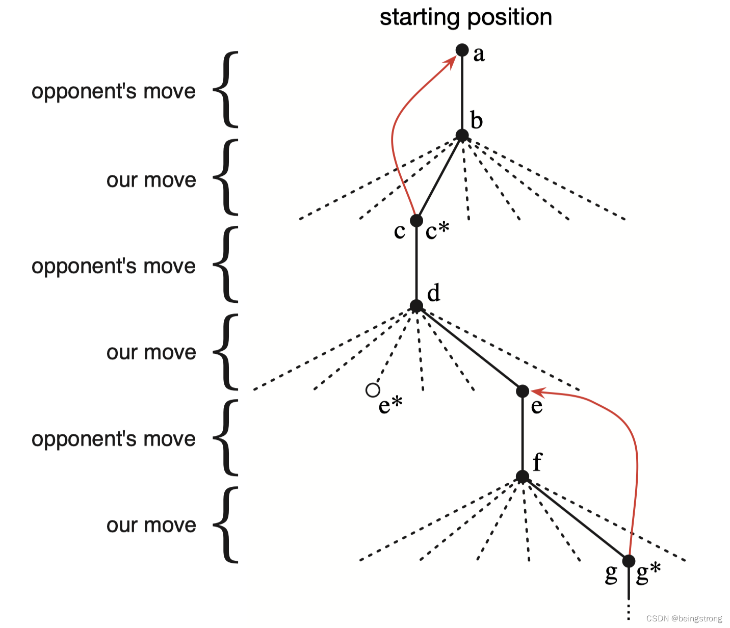 《Reinforcement Learning: An Introduction》第1章笔记