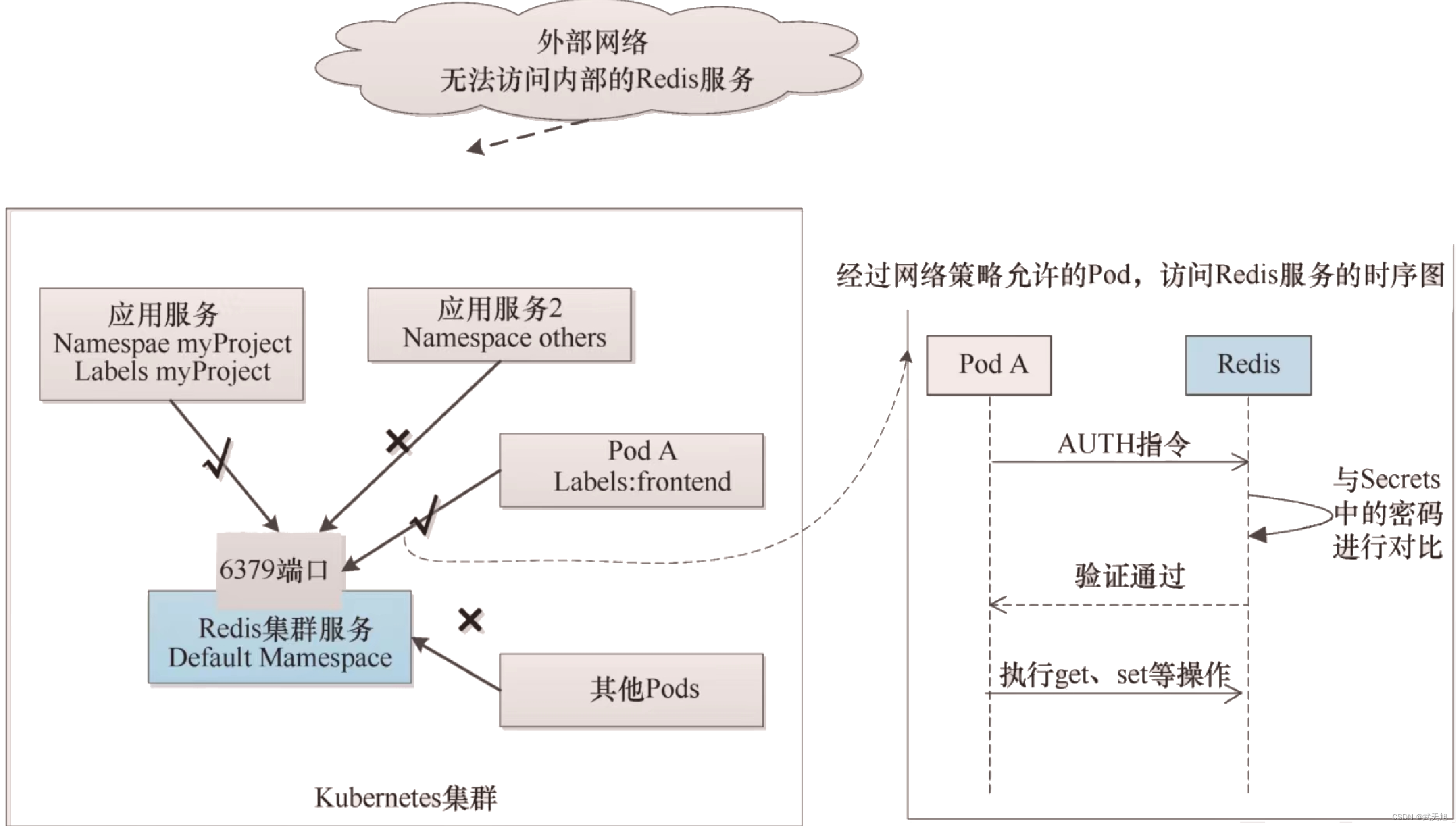 Redis集群安全加固