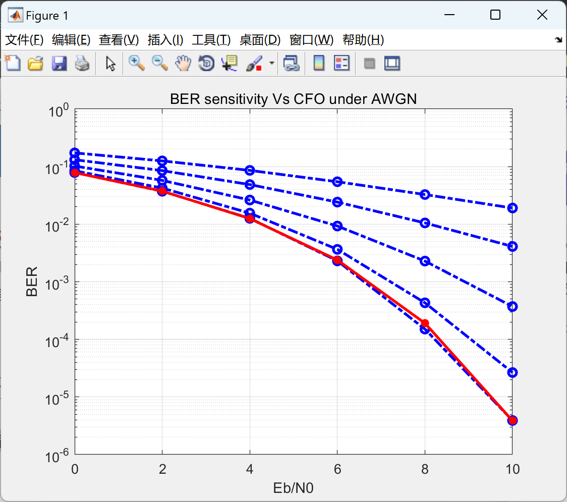 OFDM 系统在 AWGN 信道下对不同载波频率偏移 （CFO） 的 BER 灵敏度研究（Matlab代码实现）
