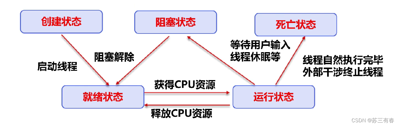 Java多线程——线程状态以及线程礼让，线程休眠的区别（基于狂神说的学习笔记）