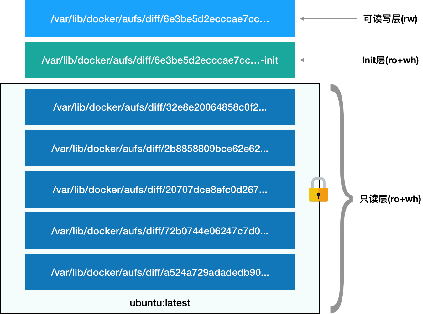 【Docker】docker到底是个啥，底层原理
