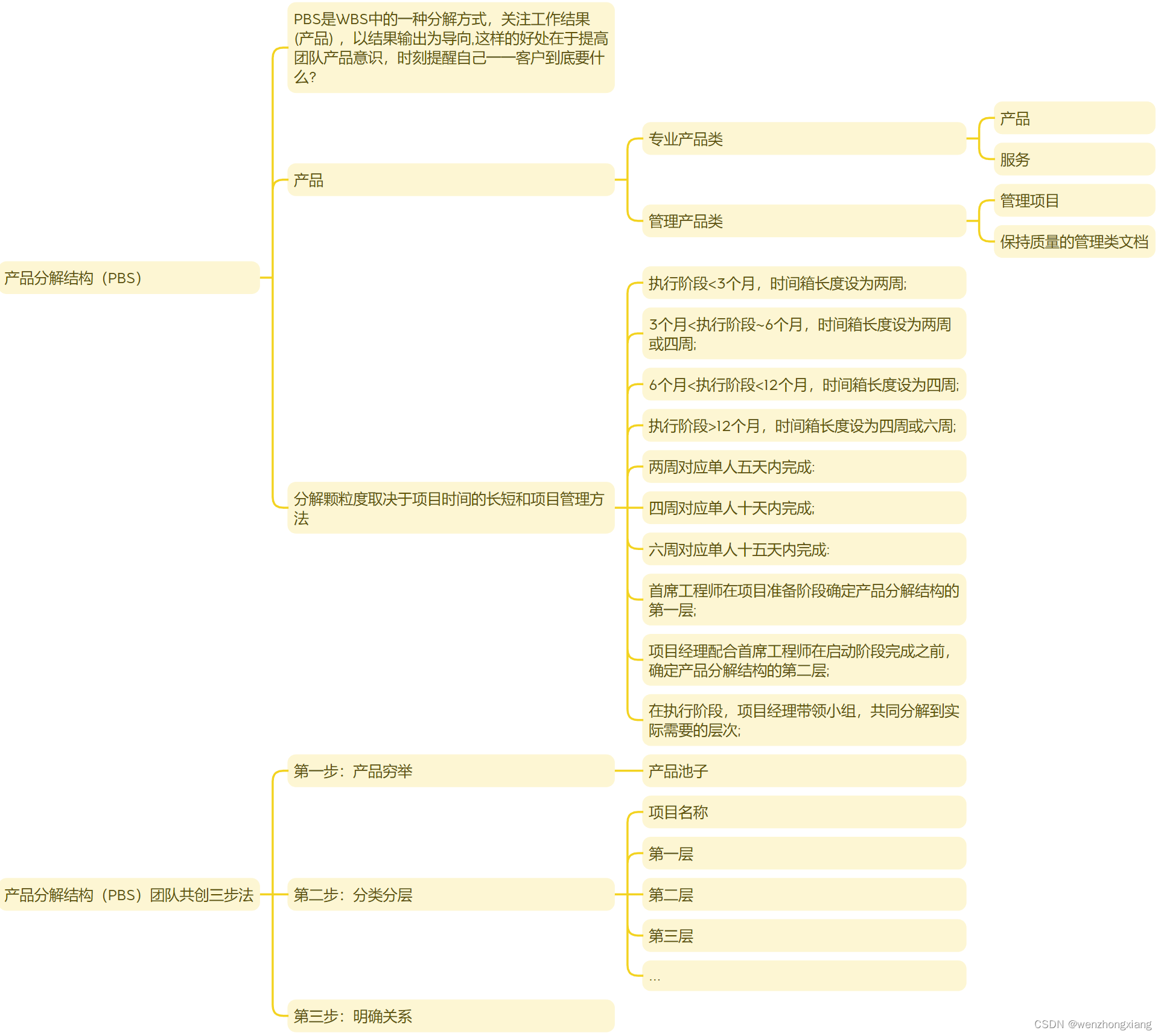 项目管理之如何分解项目工作