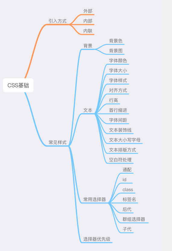 CSS基础及常用的一些标签