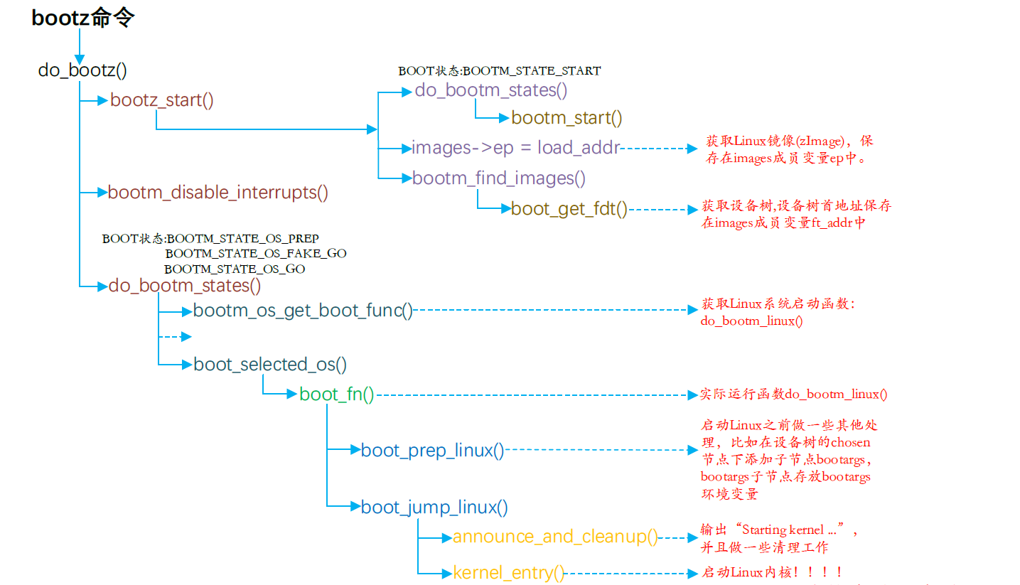 Uboot transplanted uboot in the SD card driver analysis - Programmer Sought