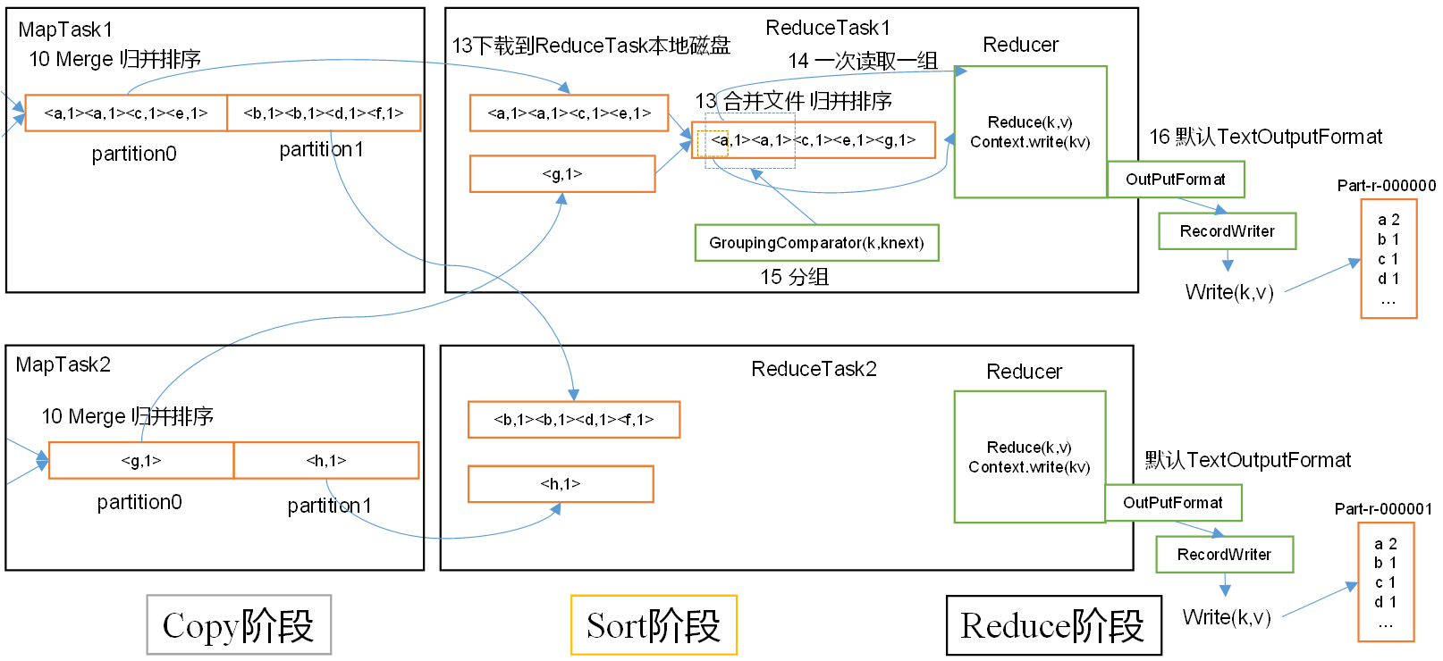 尚硅谷大数据技术Hadoop教程-笔记04【Hadoop-MapReduce】