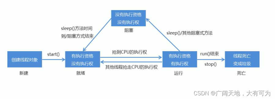 线程的生命周期