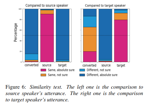 【论文学习】《One-shot Voice Conversion by Separating Speaker and Content ...