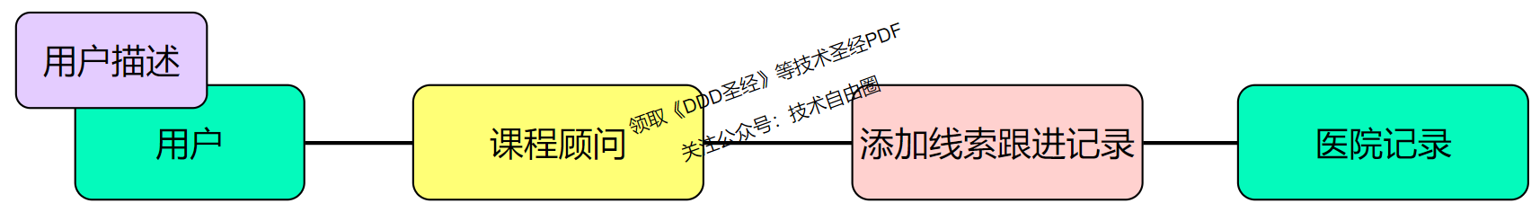 图 3-5 线索添加跟进记录四色原型图