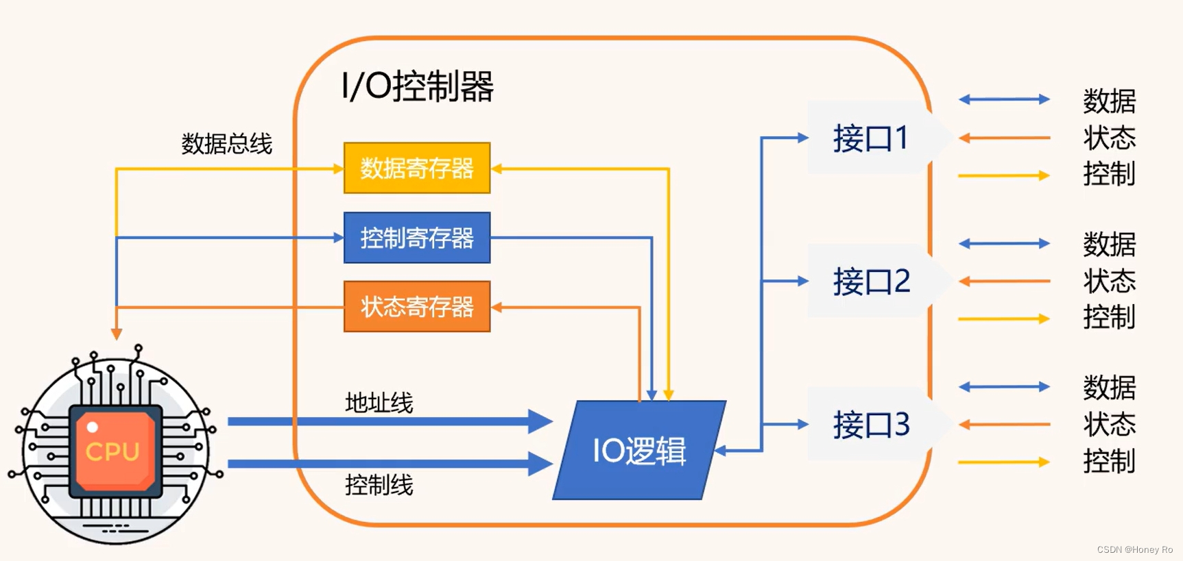 【操作系统】I/O软件层次结构