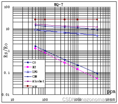 MQ-7的传感器特性曲线