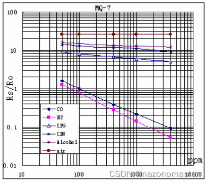 MQ-7一氧化碳传感器模块功能实现（STM32）