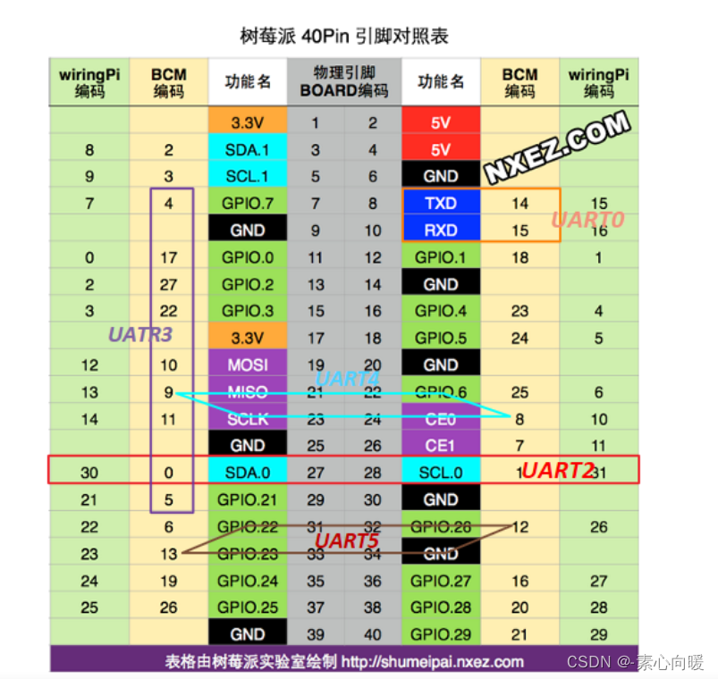 树莓派 40PIN 引脚对照表