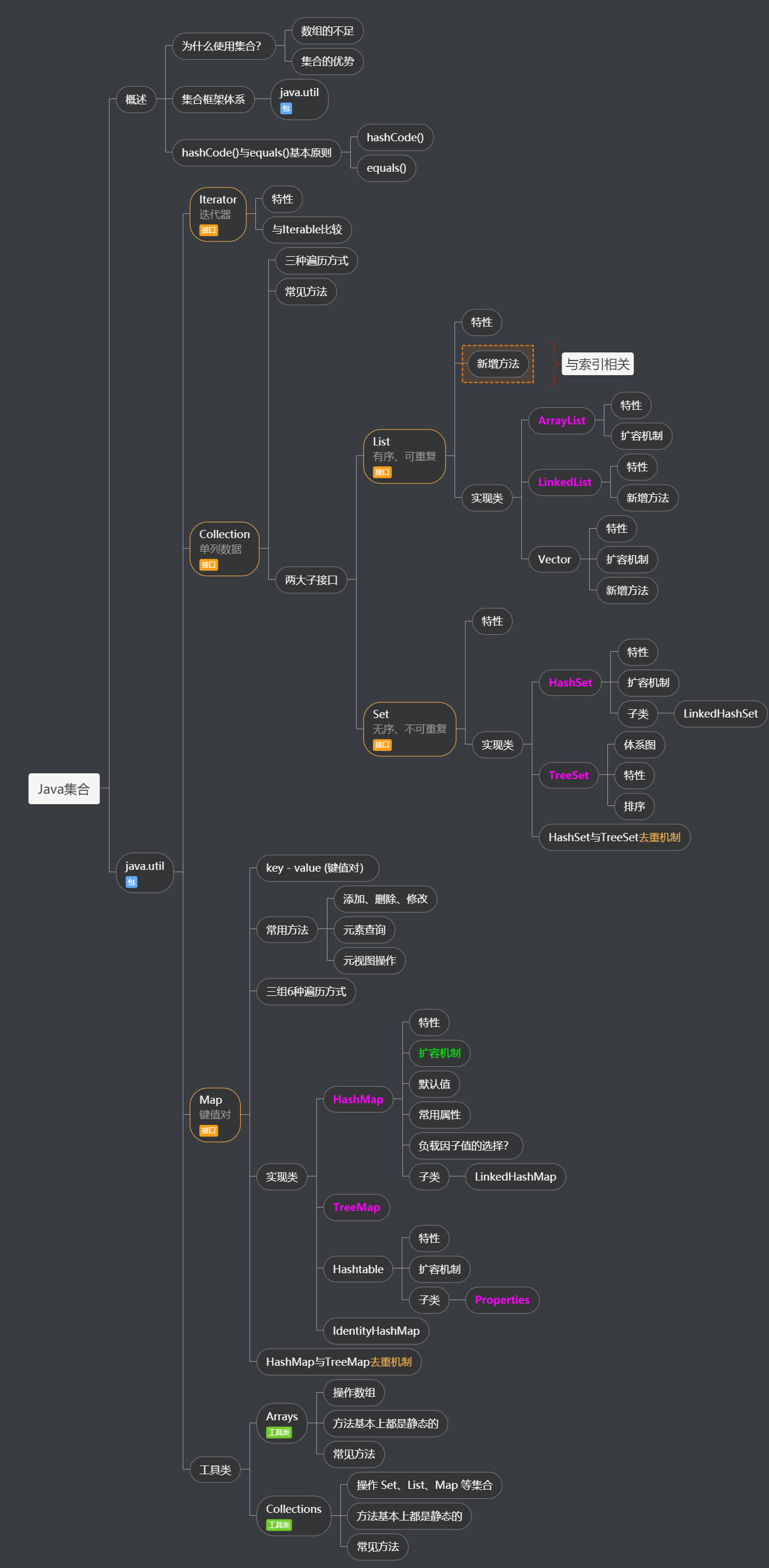 java集合知识体系思维导图