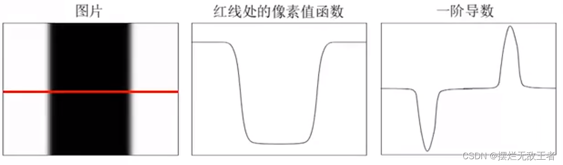 图像来源于上海交大叶梓老师课程