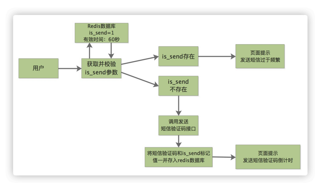 【django】用户注册时短信验证码校验、避免频繁发送短信验证码【17】