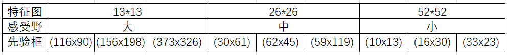 表1 先验框分配表