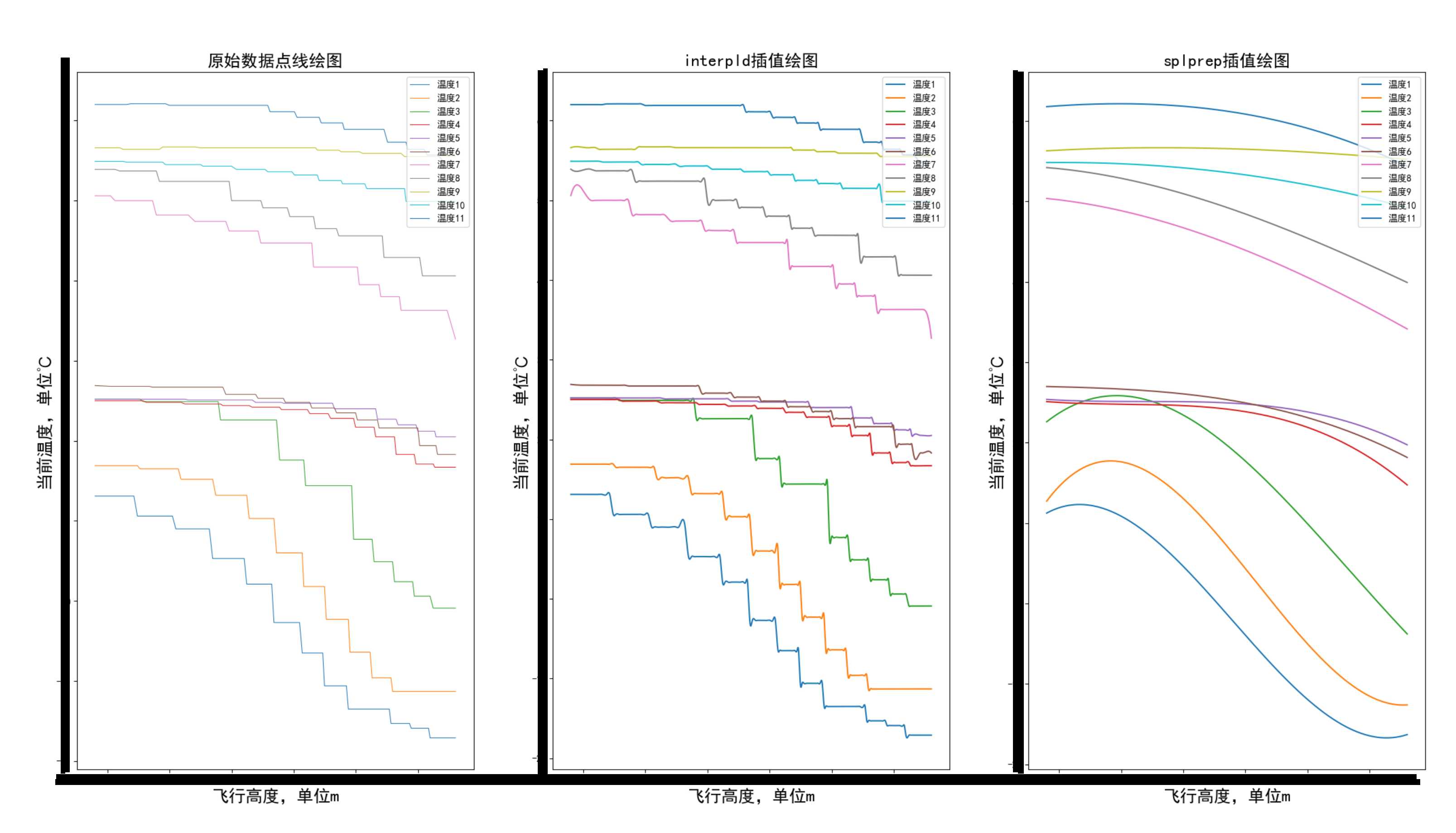 【Python】用Python绘制折线图（插值法平滑曲线）