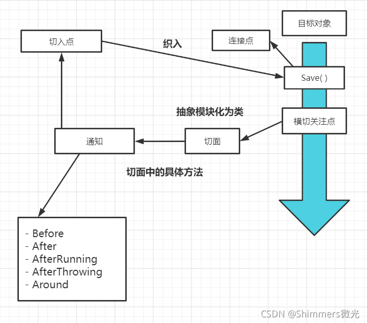 AOP 逻辑