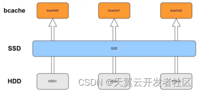 筑牢国产芯片软件生态，天翼云bcache解决方案来了！_bcache 盘片利用率100%-CSDN博客