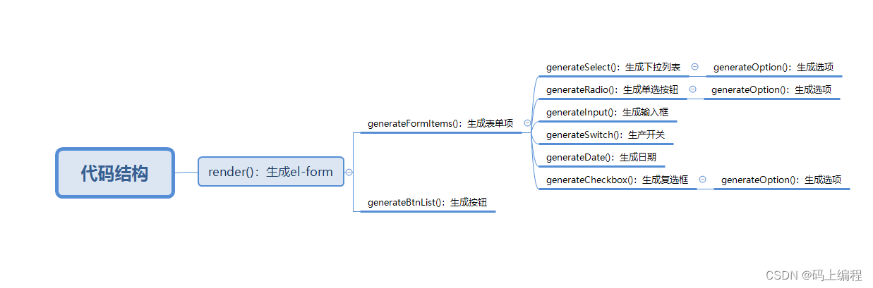 封装通用el-form表单（2种方式）