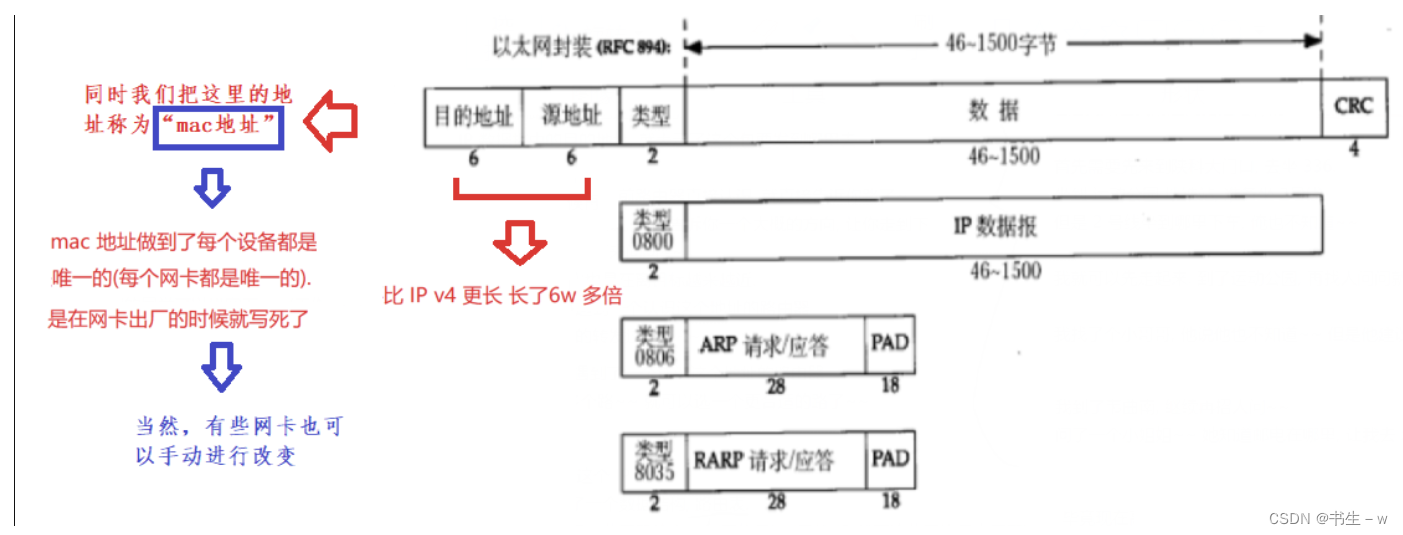 网络编程之IP协议