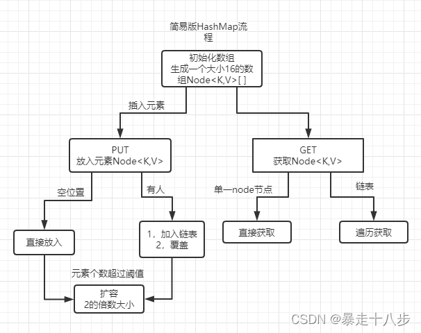 一篇搞懂HashMap，手写HashMap