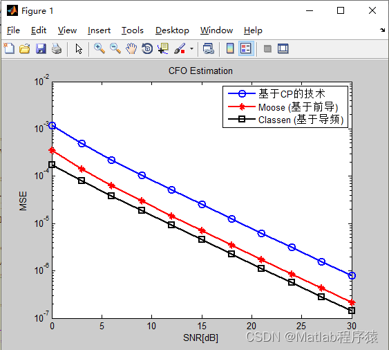 【MATLAB源码-第82期】基于matlab的OFDM系统载波频移偏差(CFO)估计，对比三种不同的方法。