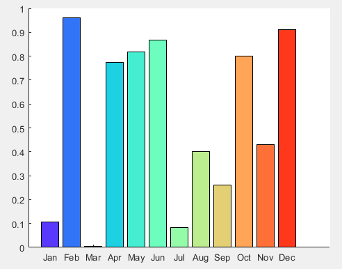 matlab画颜色各自不同的条形图