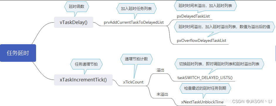 FreeRTOS学习之路，以STM32F103C8T6为实验MCU（第一章——FreeRTOS的基本框架）