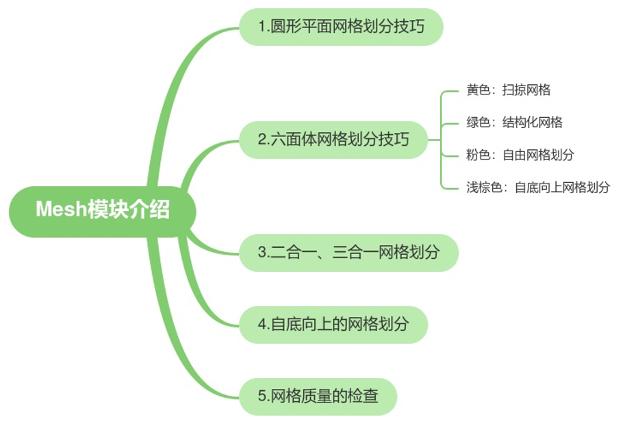 ABAQUS软件实训(三):Mesh模块之圆形平面网格划分技巧