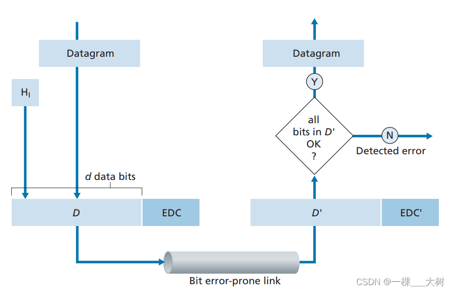 【计算机网络-自顶向下】6—The Link Layer and LANs链路层和局域网（概述、差错检测、多路访问链路和协议）_csdn 自顶 ...